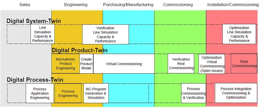 FFG about Saving project costs and Improving quality with digital twin